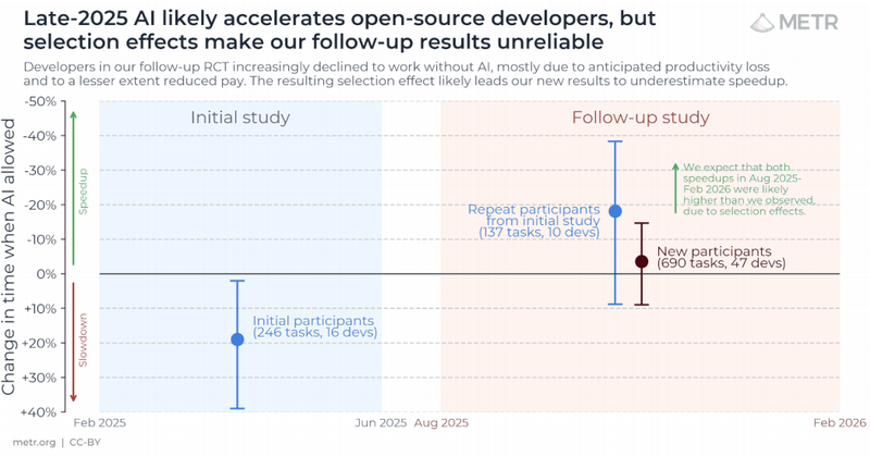 Chart showing the AI effect on developers