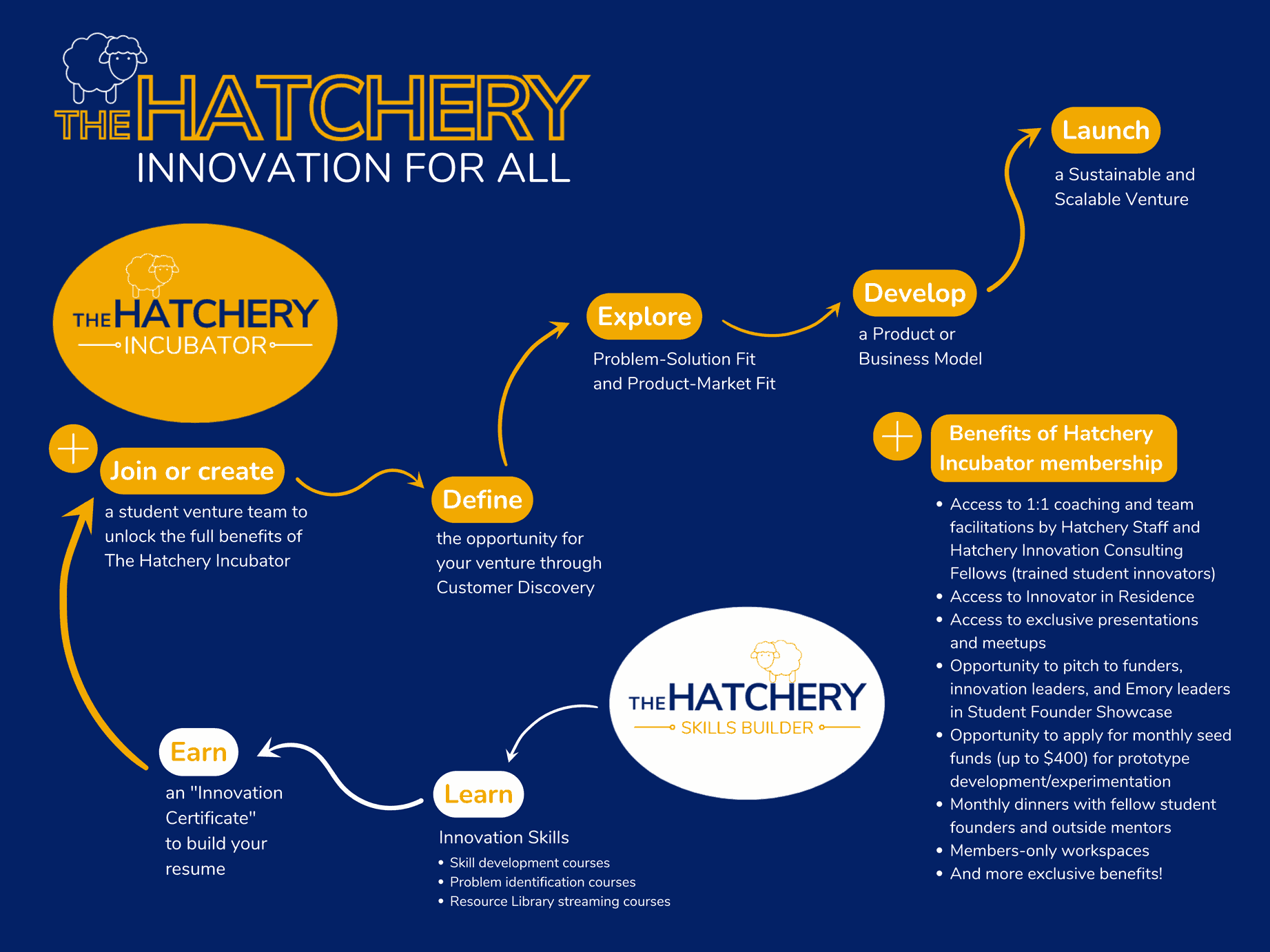 This diagram represents the flow and cadence of an engagement with The Hatchery.