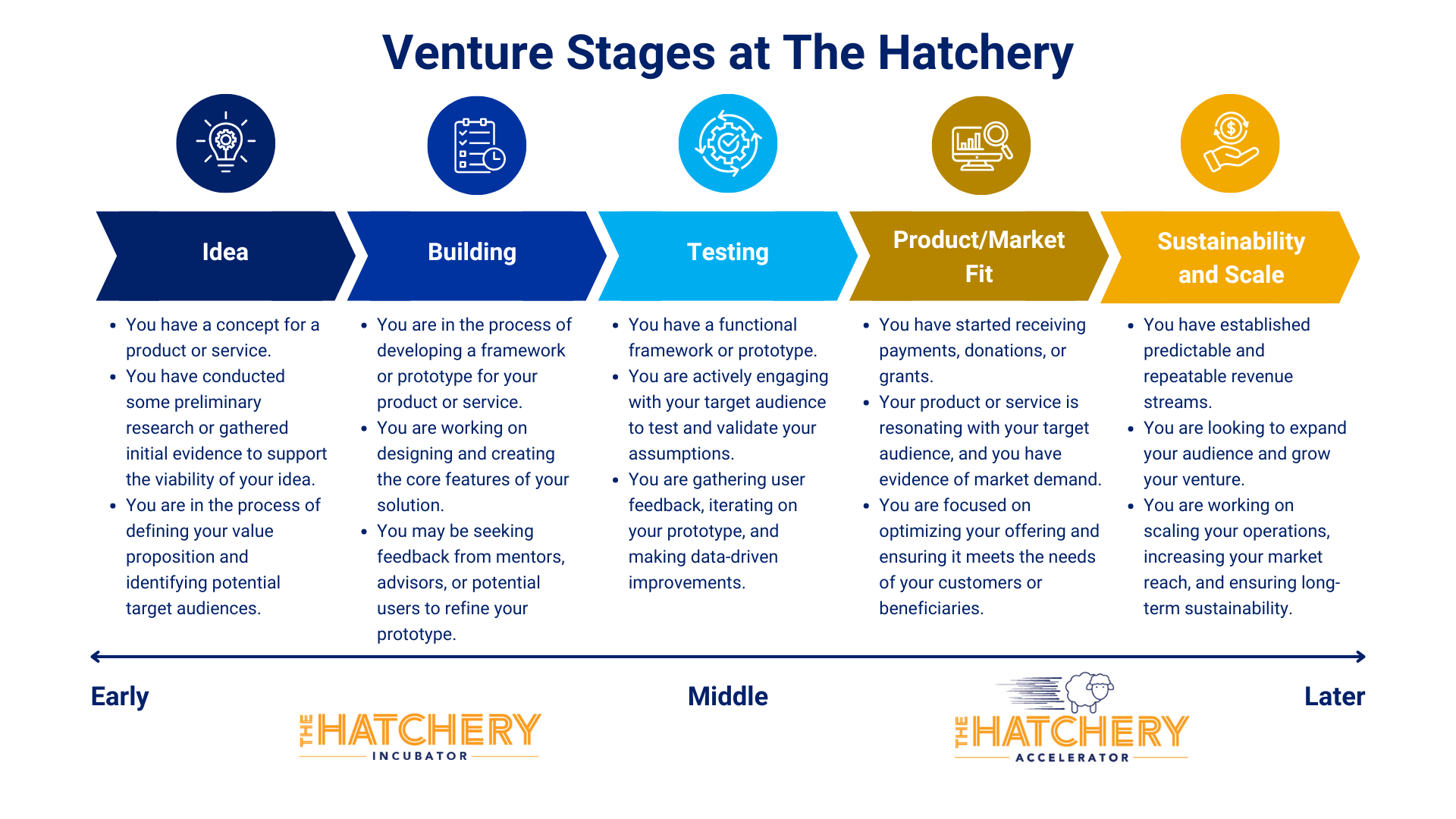 This diagram represents the flow and cadence of an engagement with The Hatchery.